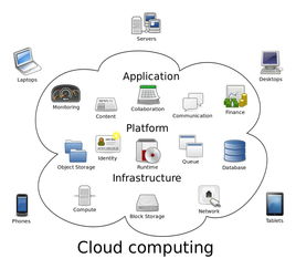 云计算服务模型可分为三种机