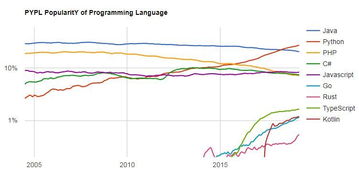 新兴编程语言趋势