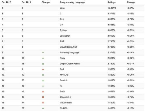 最受欢迎的编程语言排行榜