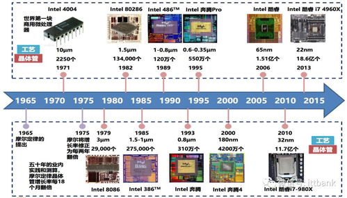 处理器的发展历史及趋势