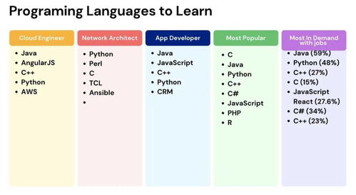 编程语言的发展历程