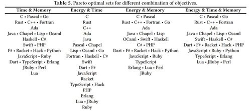 简述编程语言的几个发展阶段及其特点