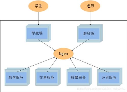 微服务系统架构
