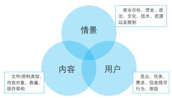 信息架构的4要素
