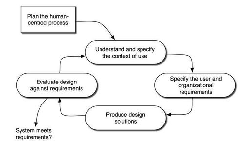信息架构设计是对信息进行分析吗