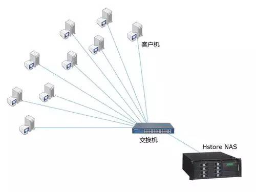 网络存储设备的存储结构