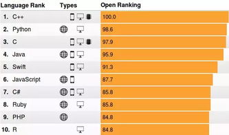 最受欢迎的编程语言排行榜前十名