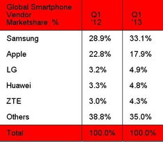 全球智能手机市场排名